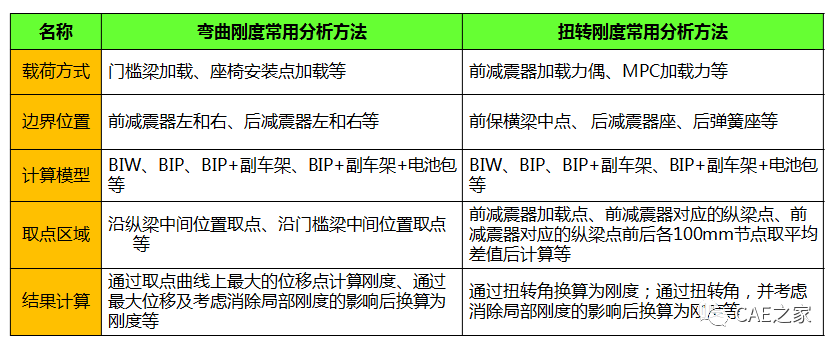 车身弯扭刚度分析方法(图3)