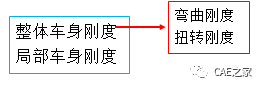 车身弯扭刚度分析方法(图1)